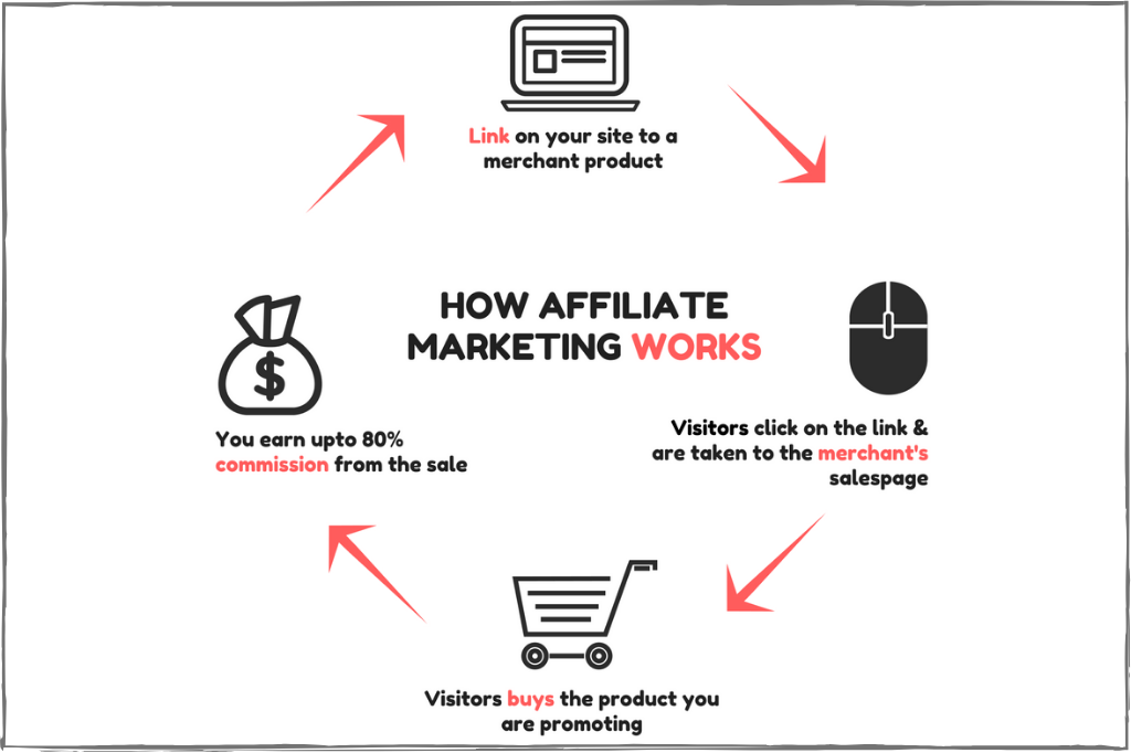 top-affiliate-marketing-programs
